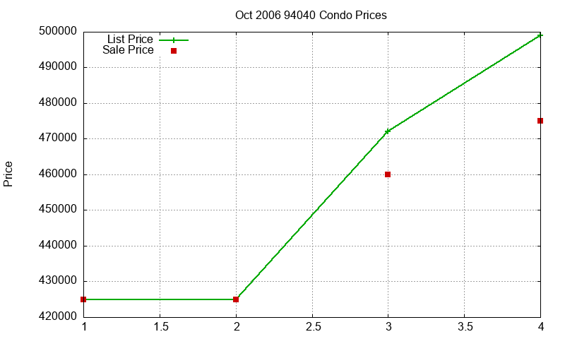 94040 Condos Just Sold 2006-10 94040 Condos Just Sold 2006-10