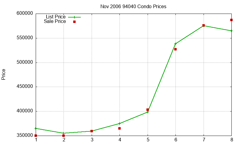 94040 Condos Just Sold 2006-11 94040 Condos Just Sold 2006-11