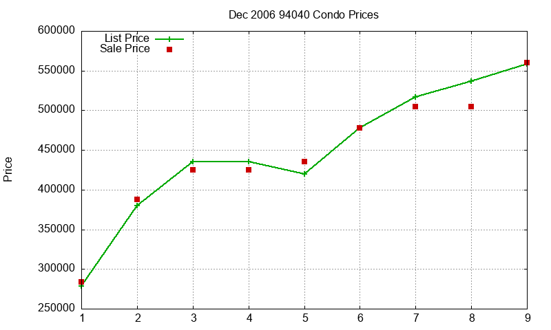 94040 Condos Just Sold 2006-12 94040 Condos Just Sold 2006-12