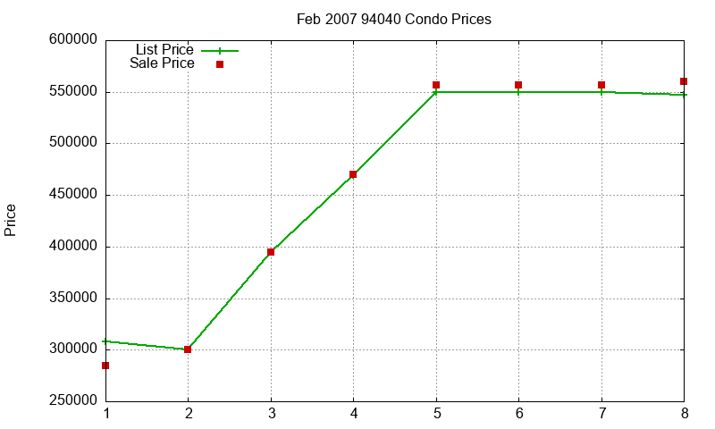 94040 Condos Just Sold 2007-02
