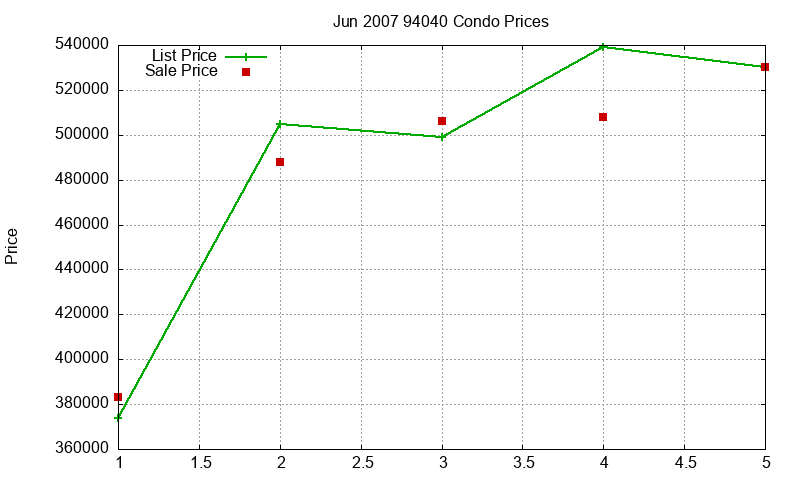 94040 Condos Just Sold 2007-06 94040 Condos Just Sold 2007-06