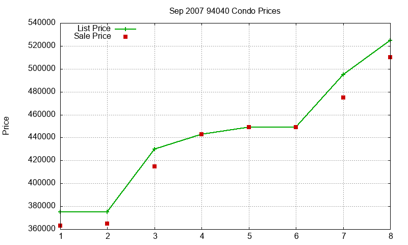 94040 Condos Just Sold 2007-09 94040 Condos Just Sold 2007-09