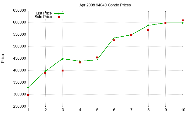 94040 Condos Just Sold 2008-04 94040 Condos Just Sold 2008-04