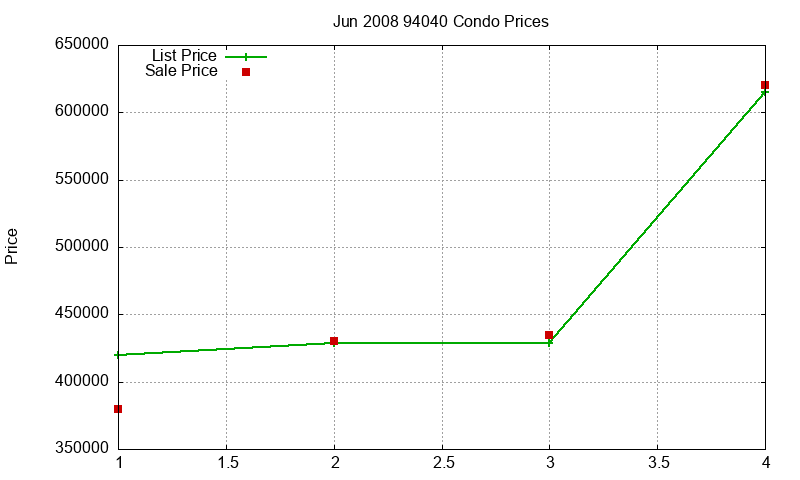 94040 Condos Just Sold 2008-06 94040 Condos Just Sold 2008-06