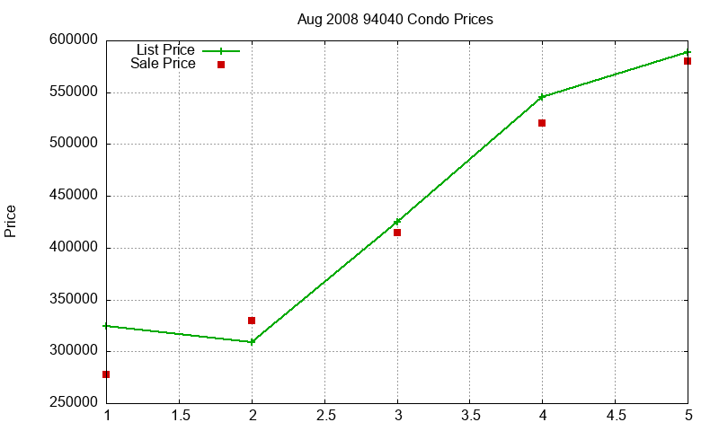 94040 Condos Just Sold 2008-08 94040 Condos Just Sold 2008-08