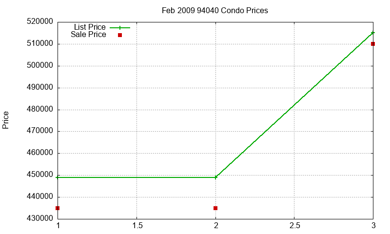 94040 Condos Just Sold 2009-02 94040 Condos Just Sold 2009-02