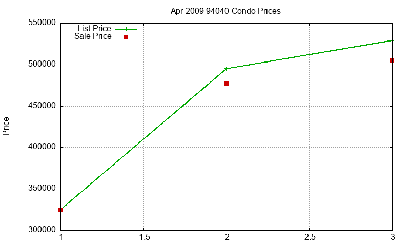 94040 Condos Just Sold 2009-04 94040 Condos Just Sold 2009-04