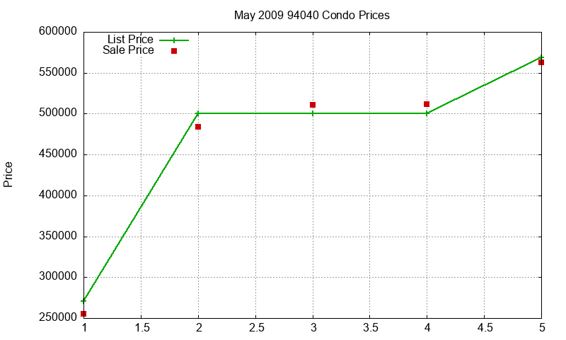 94040 Condos Just Sold 2009-05 94040 Condos Just Sold 2009-05