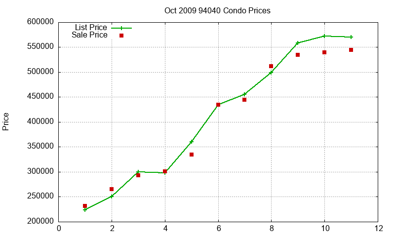 94040 Condos Just Sold 2009-10 94040 Condos Just Sold 2009-10