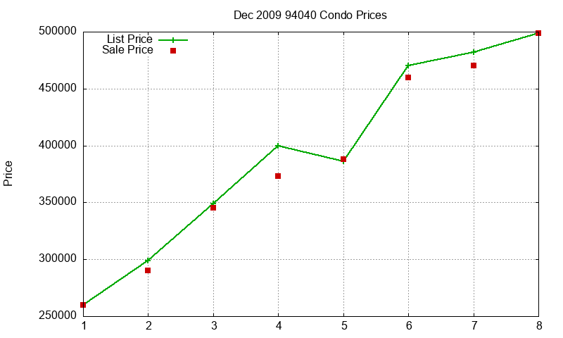 94040 Condos Just Sold 2009-12 94040 Condos Just Sold 2009-12