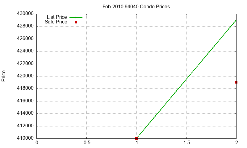 94040 Condos Just Sold 2010-02 94040 Condos Just Sold 2010-02