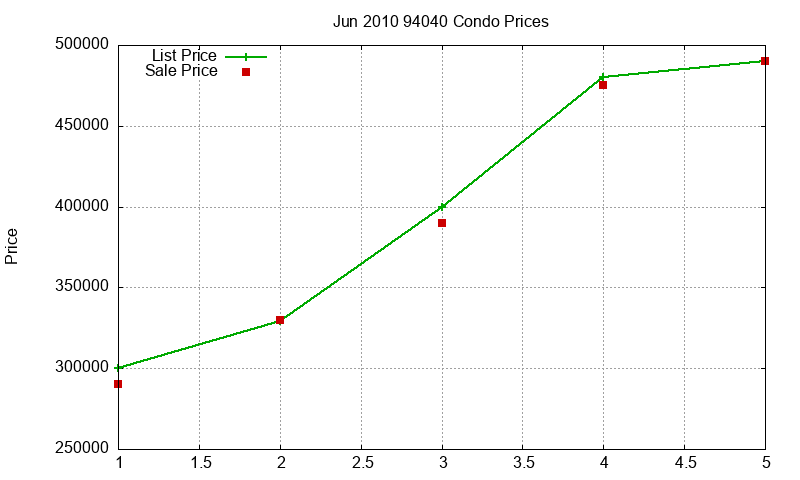 94040 Condos Just Sold 2010-06