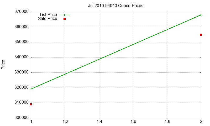 94040 Condos Just Sold 2010-07