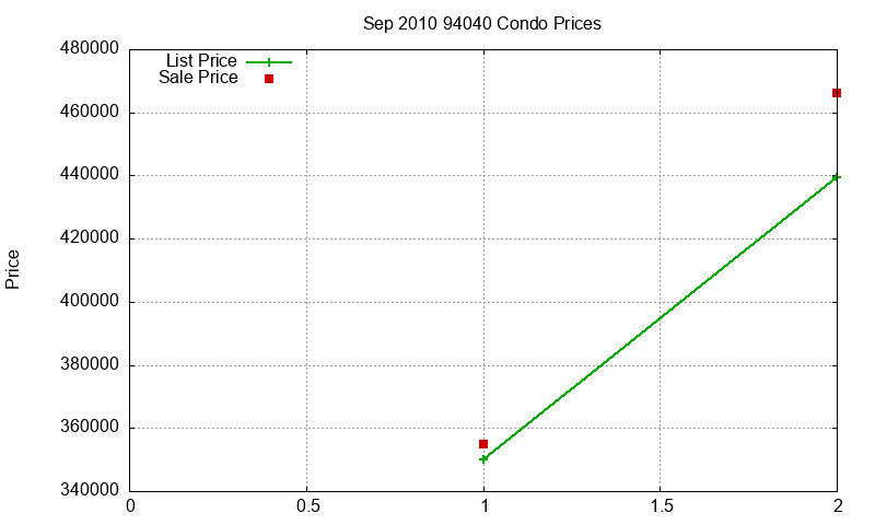 94040 Condos Just Sold 2010-09 94040 Condos Just Sold 2010-09