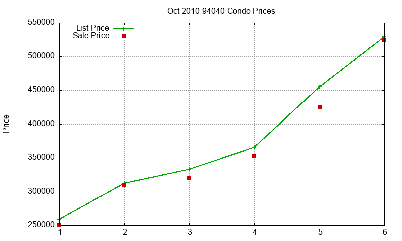94040 Condos Just Sold 2010-10 94040 Condos Just Sold 2010-10