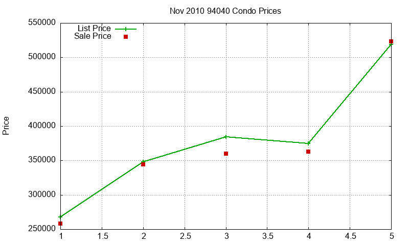 94040 Condos Just Sold 2010-11