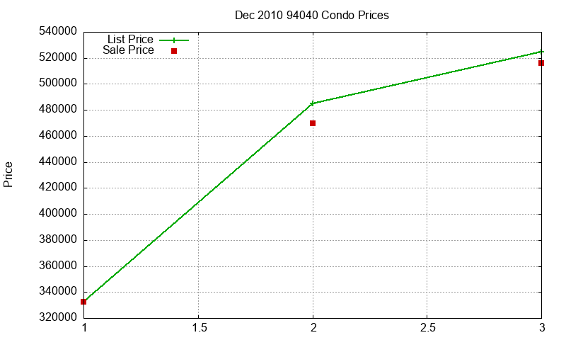 94040 Condos Just Sold 2010-12