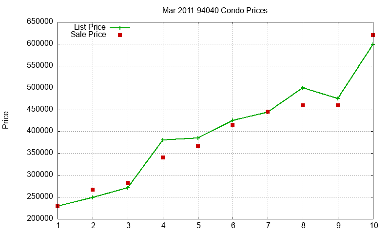 94040 Condos Just Sold 2011-03
