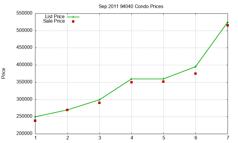 94040 Condos Just Sold 2011-09 94040 Condos Just Sold 2011-09