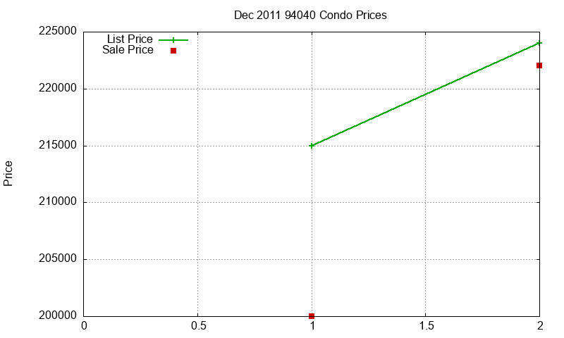 94040 Condos Just Sold 2011-12