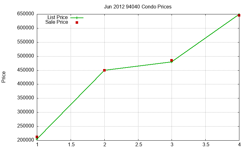 94040 Condos Just Sold 2012-06 94040 Condos Just Sold 2012-06
