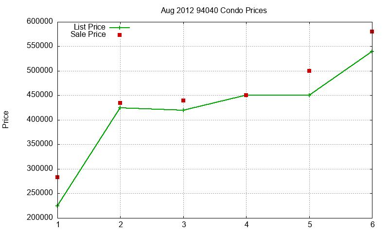 94040 Condos Just Sold 2012-08 94040 Condos Just Sold 2012-08