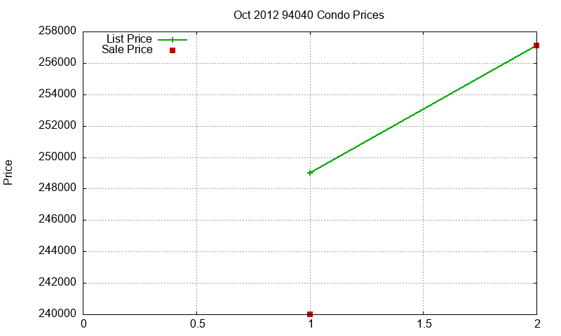 94040 Condos Just Sold 2012-10 94040 Condos Just Sold 2012-10