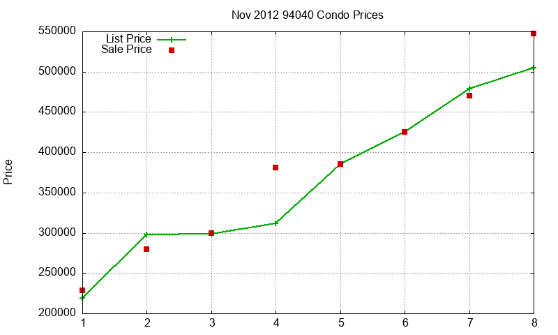 94040 Condos Just Sold 2012-11 94040 Condos Just Sold 2012-11
