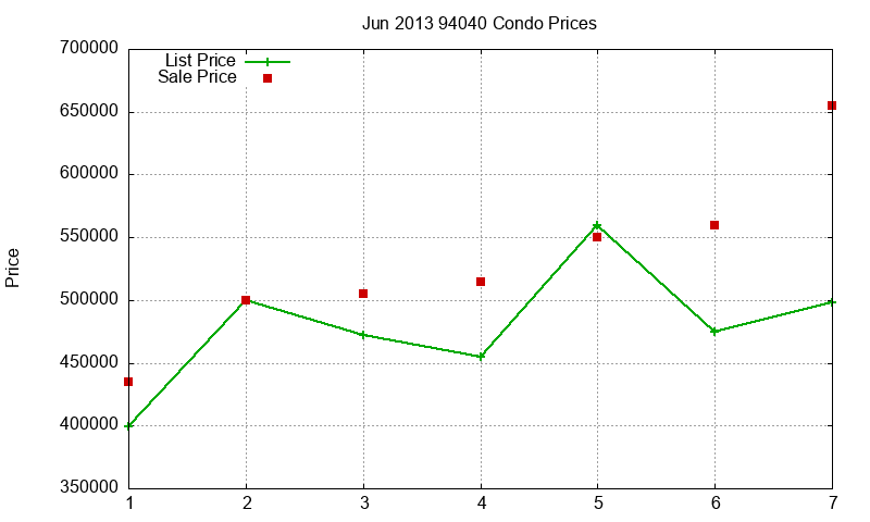 94040 Condos Just Sold 2013-06