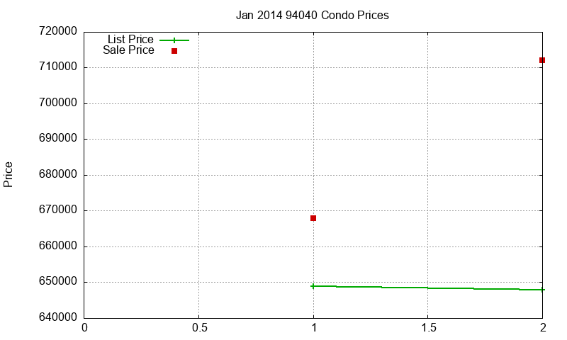 94040 Condos Just Sold 2014-01 94040 Condos Just Sold 2014-01
