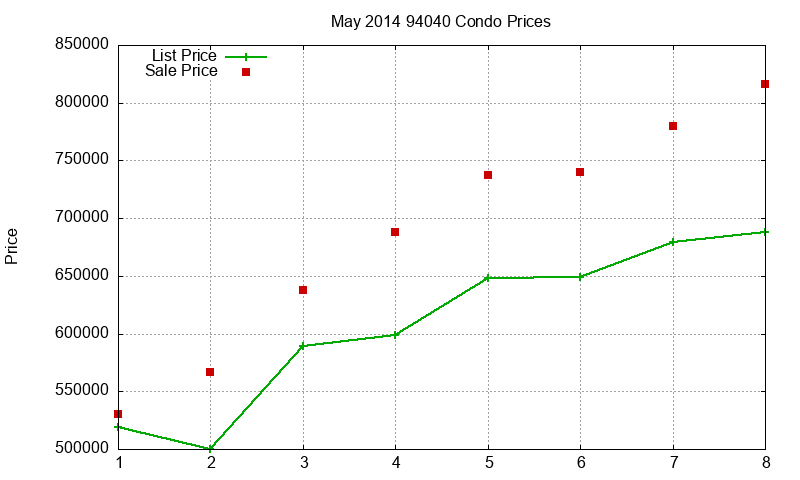 94040 Condos Just Sold 2014-05