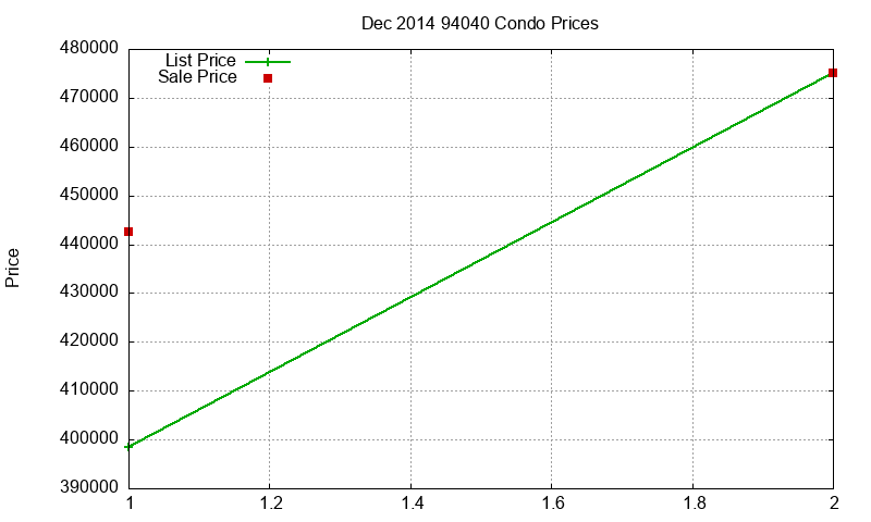 94040 Condos Just Sold 2014-12 94040 Condos Just Sold 2014-12