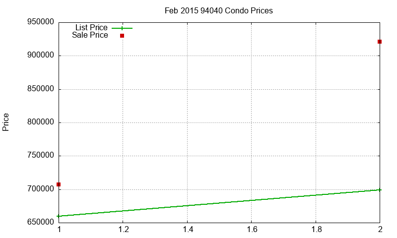 94040 Condos Just Sold 2015-02 94040 Condos Just Sold 2015-02
