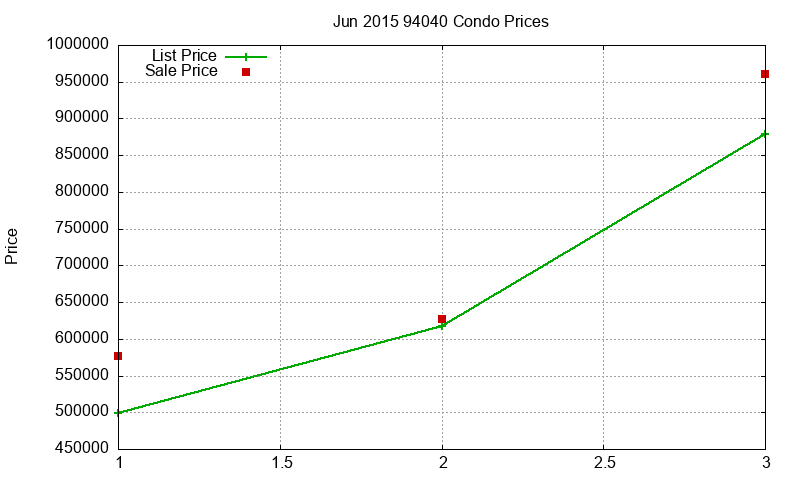 94040 Condos Just Sold 2015-06 94040 Condos Just Sold 2015-06