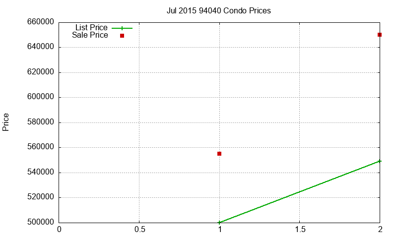 94040 Condos Just Sold 2015-07 94040 Condos Just Sold 2015-07