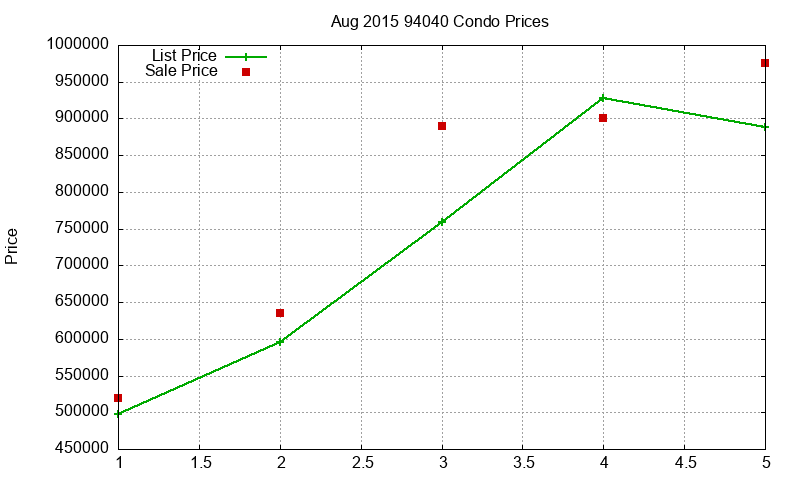 94040 Condos Just Sold 2015-08 94040 Condos Just Sold 2015-08