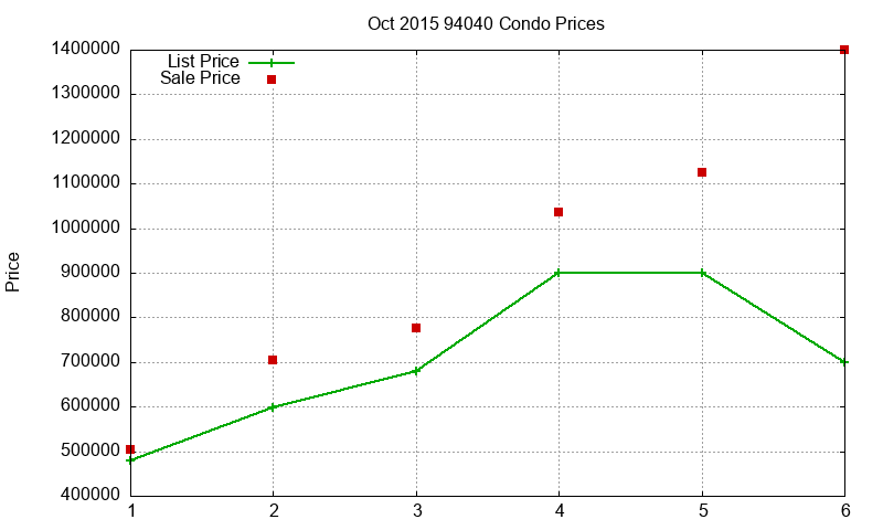 94040 Condos Just Sold 2015-10 94040 Condos Just Sold 2015-10