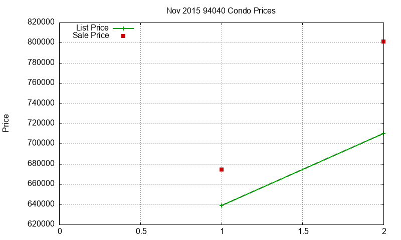 94040 Condos Just Sold 2015-11 94040 Condos Just Sold 2015-11