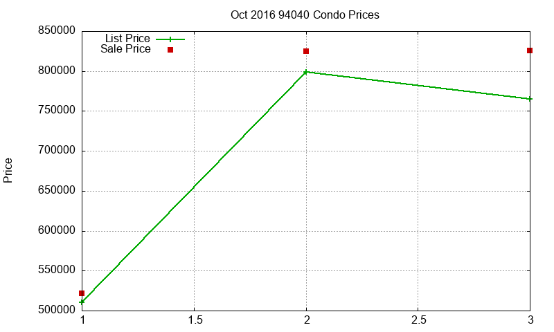 94040 Condos Just Sold 2016-10