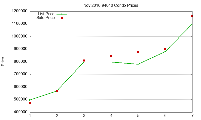94040 Condos Just Sold 2016-11 94040 Condos Just Sold 2016-11