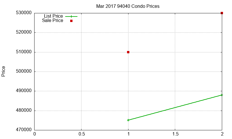 94040 Condos Just Sold 2017-03