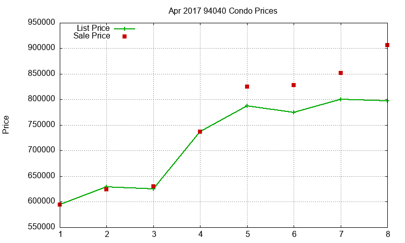 94040 Condos Just Sold 2017-04 94040 Condos Just Sold 2017-04