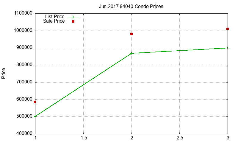 94040 Condos Just Sold 2017-06 94040 Condos Just Sold 2017-06