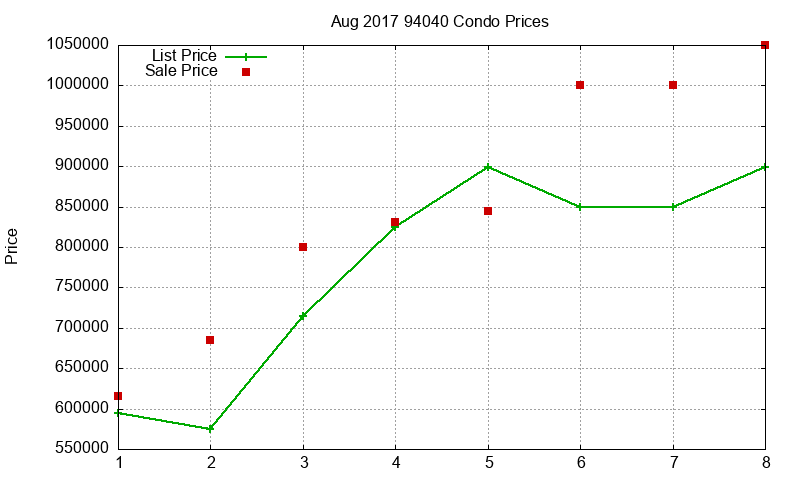 94040 Condos Just Sold 2017-08 94040 Condos Just Sold 2017-08