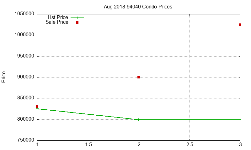 94040 Condos Just Sold 2018-08 94040 Condos Just Sold 2018-08
