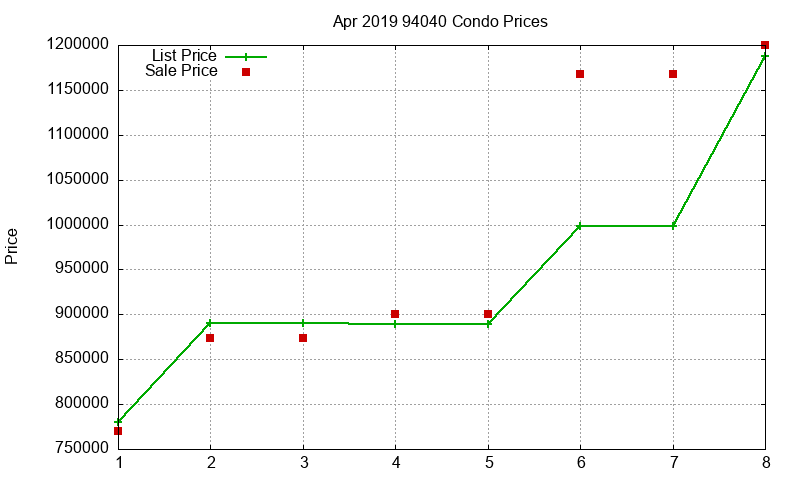 94040 Condos Just Sold 2019-04 94040 Condos Just Sold 2019-04