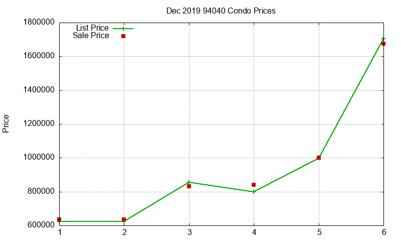 94040 Condos Just Sold 2019-12 94040 Condos Just Sold 2019-12