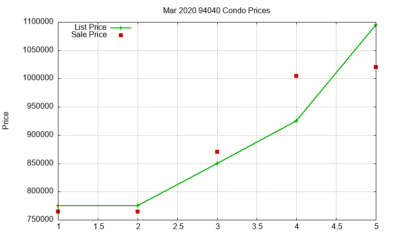 94040 Condos Just Sold 2020-03 94040 Condos Just Sold 2020-03