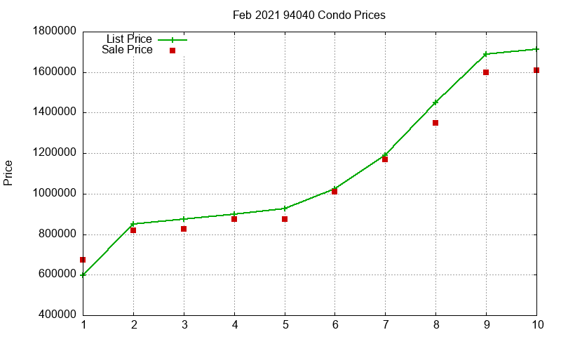 94040 Condos Just Sold 2021-02 94040 Condos Just Sold 2021-02
