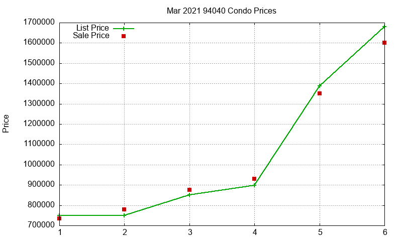94040 Condos Just Sold 2021-03 94040 Condos Just Sold 2021-03